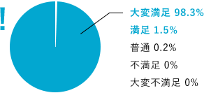 現金化サービス顧客満足調査